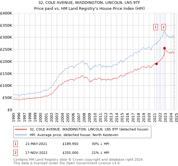 32, COLE AVENUE, WADDINGTON, LINCOLN, LN5 9TF: Price paid vs HM Land Registry's House Price Index