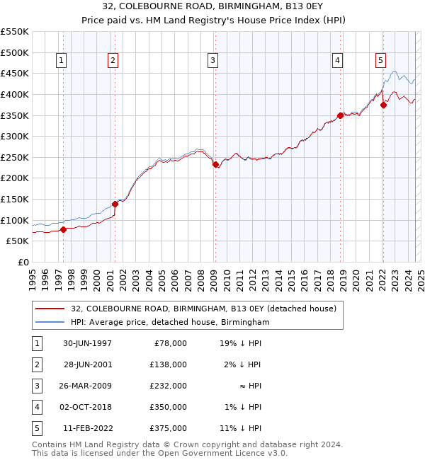 32, COLEBOURNE ROAD, BIRMINGHAM, B13 0EY: Price paid vs HM Land Registry's House Price Index