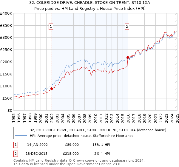 32, COLERIDGE DRIVE, CHEADLE, STOKE-ON-TRENT, ST10 1XA: Price paid vs HM Land Registry's House Price Index