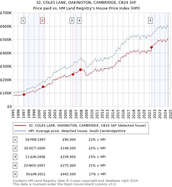 32, COLES LANE, OAKINGTON, CAMBRIDGE, CB24 3AF: Price paid vs HM Land Registry's House Price Index