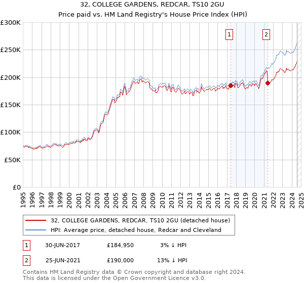 32, COLLEGE GARDENS, REDCAR, TS10 2GU: Price paid vs HM Land Registry's House Price Index