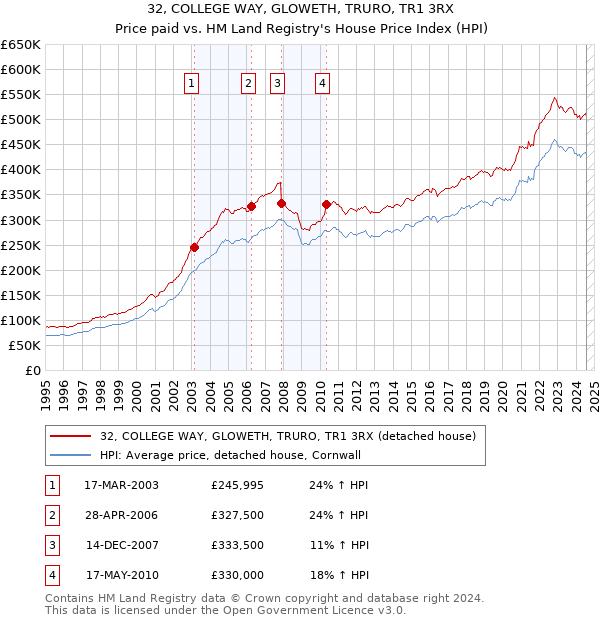 32, COLLEGE WAY, GLOWETH, TRURO, TR1 3RX: Price paid vs HM Land Registry's House Price Index