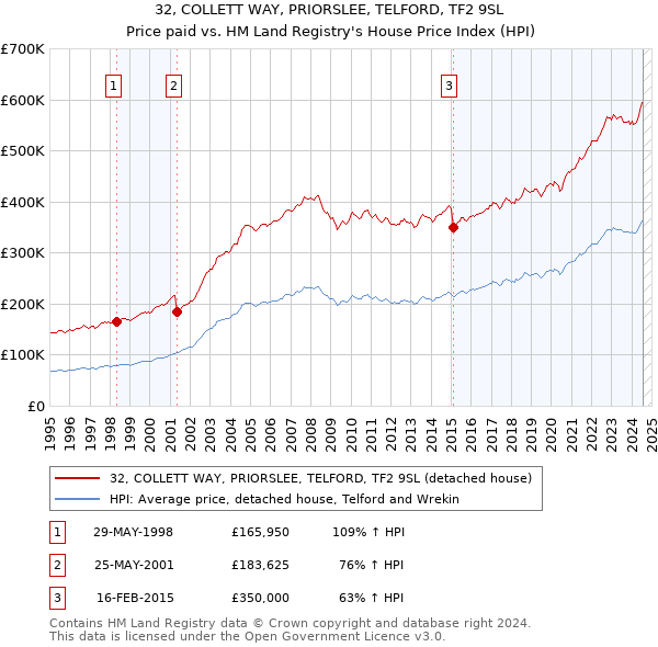 32, COLLETT WAY, PRIORSLEE, TELFORD, TF2 9SL: Price paid vs HM Land Registry's House Price Index