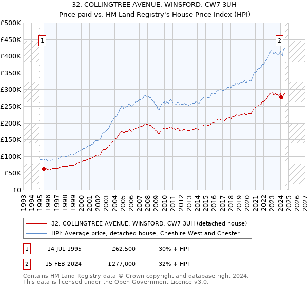 32, COLLINGTREE AVENUE, WINSFORD, CW7 3UH: Price paid vs HM Land Registry's House Price Index