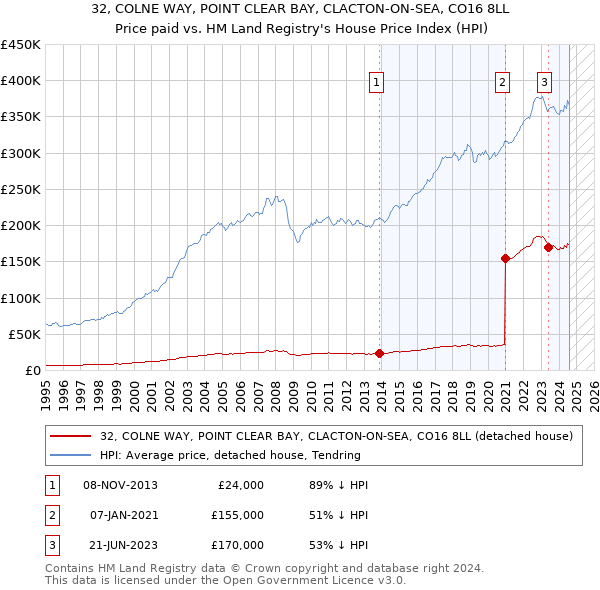 32, COLNE WAY, POINT CLEAR BAY, CLACTON-ON-SEA, CO16 8LL: Price paid vs HM Land Registry's House Price Index