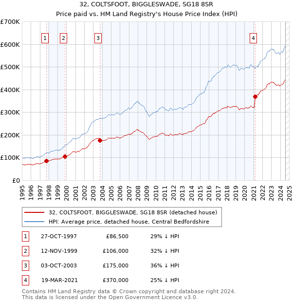 32, COLTSFOOT, BIGGLESWADE, SG18 8SR: Price paid vs HM Land Registry's House Price Index