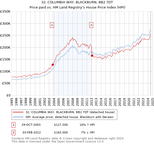 32, COLUMBIA WAY, BLACKBURN, BB2 7DT: Price paid vs HM Land Registry's House Price Index