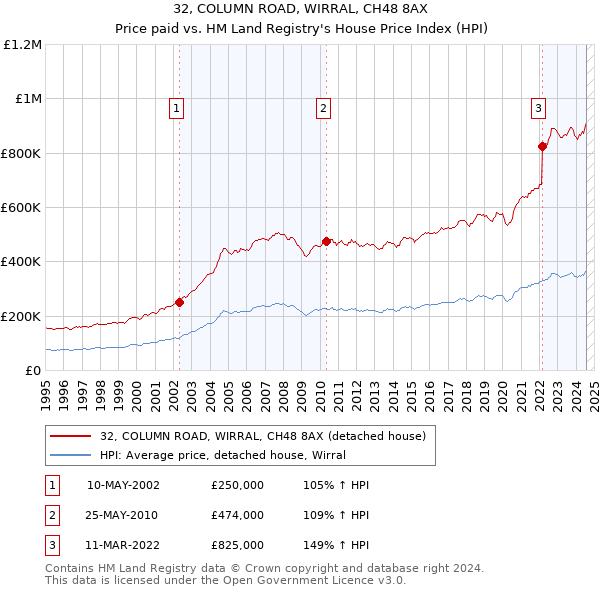 32, COLUMN ROAD, WIRRAL, CH48 8AX: Price paid vs HM Land Registry's House Price Index