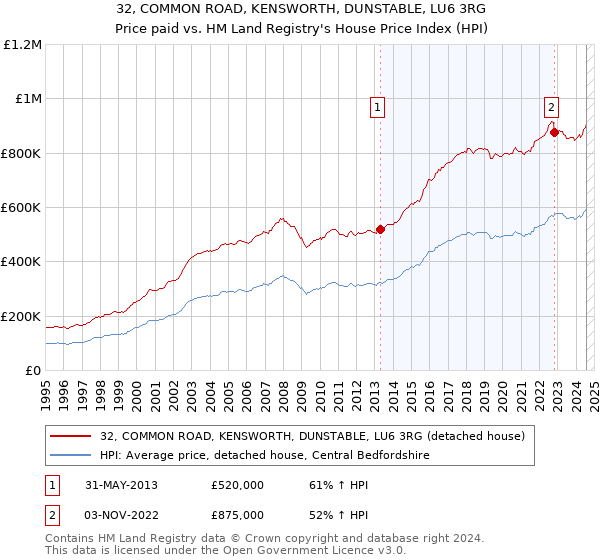 32, COMMON ROAD, KENSWORTH, DUNSTABLE, LU6 3RG: Price paid vs HM Land Registry's House Price Index