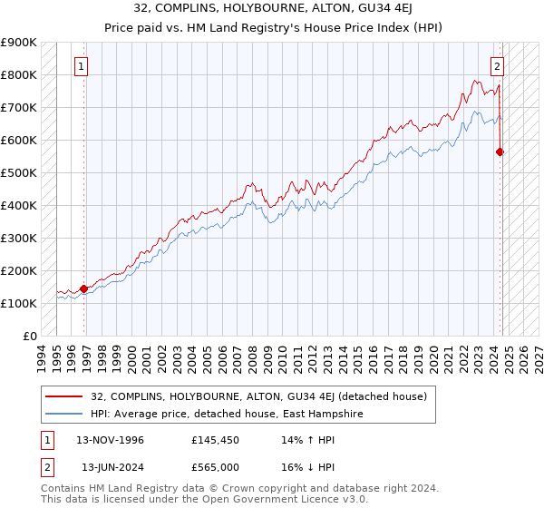 32, COMPLINS, HOLYBOURNE, ALTON, GU34 4EJ: Price paid vs HM Land Registry's House Price Index