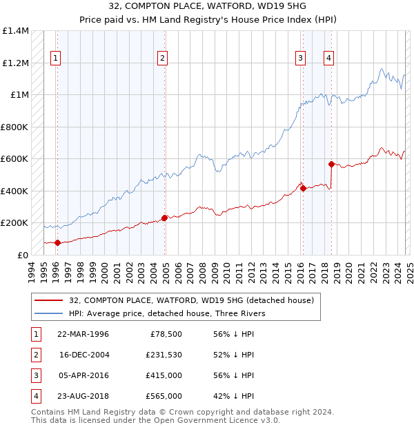 32, COMPTON PLACE, WATFORD, WD19 5HG: Price paid vs HM Land Registry's House Price Index