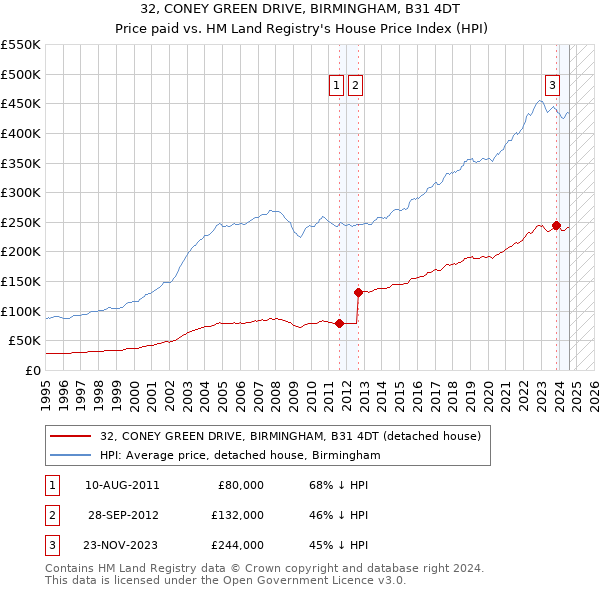 32, CONEY GREEN DRIVE, BIRMINGHAM, B31 4DT: Price paid vs HM Land Registry's House Price Index