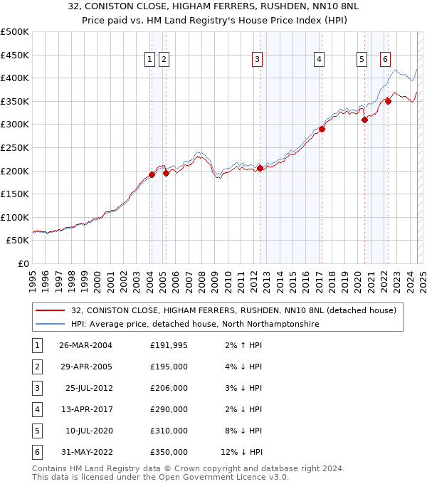 32, CONISTON CLOSE, HIGHAM FERRERS, RUSHDEN, NN10 8NL: Price paid vs HM Land Registry's House Price Index