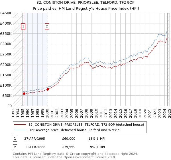 32, CONISTON DRIVE, PRIORSLEE, TELFORD, TF2 9QP: Price paid vs HM Land Registry's House Price Index