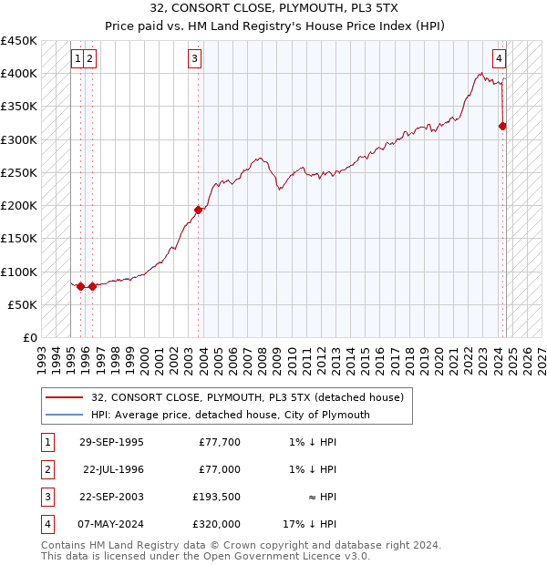 32, CONSORT CLOSE, PLYMOUTH, PL3 5TX: Price paid vs HM Land Registry's House Price Index