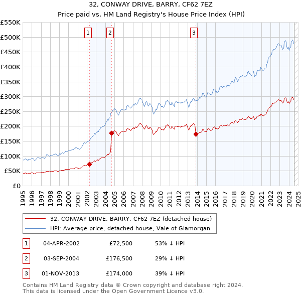 32, CONWAY DRIVE, BARRY, CF62 7EZ: Price paid vs HM Land Registry's House Price Index