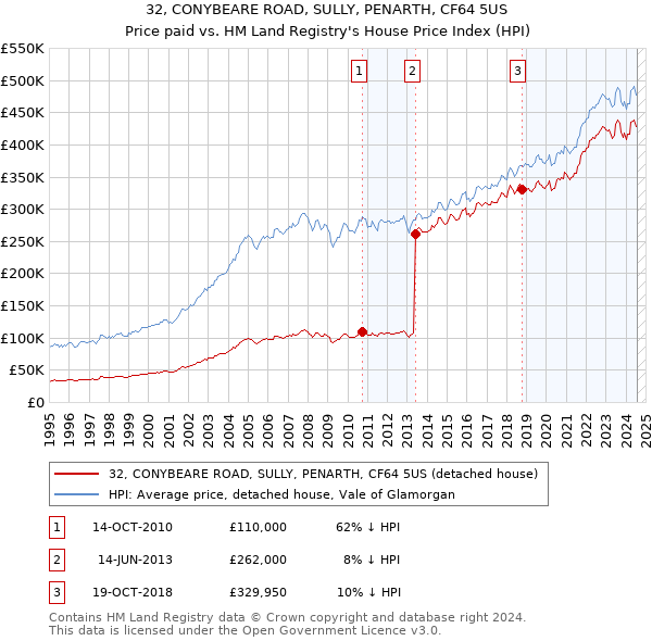 32, CONYBEARE ROAD, SULLY, PENARTH, CF64 5US: Price paid vs HM Land Registry's House Price Index