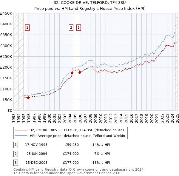 32, COOKE DRIVE, TELFORD, TF4 3SU: Price paid vs HM Land Registry's House Price Index