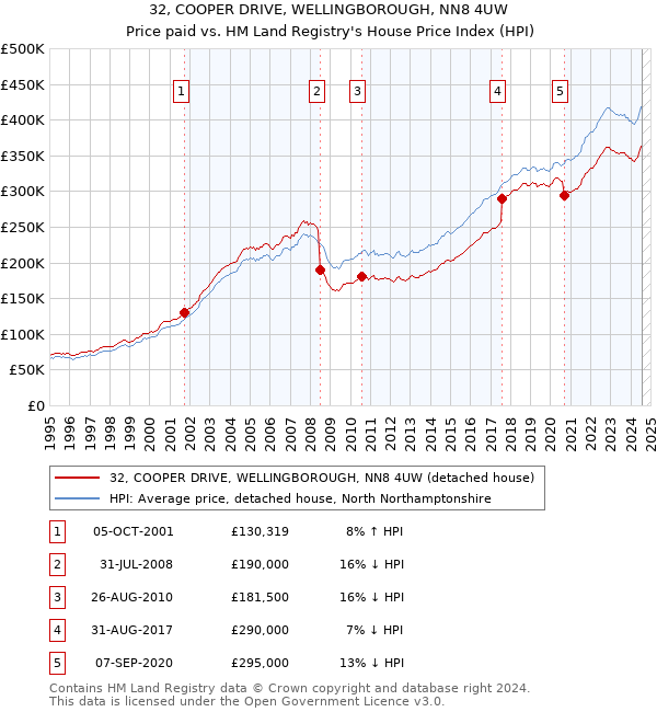 32, COOPER DRIVE, WELLINGBOROUGH, NN8 4UW: Price paid vs HM Land Registry's House Price Index