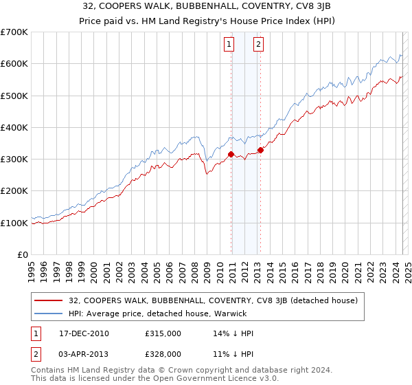 32, COOPERS WALK, BUBBENHALL, COVENTRY, CV8 3JB: Price paid vs HM Land Registry's House Price Index