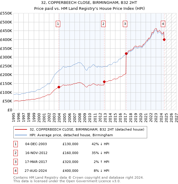 32, COPPERBEECH CLOSE, BIRMINGHAM, B32 2HT: Price paid vs HM Land Registry's House Price Index