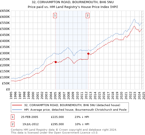 32, CORHAMPTON ROAD, BOURNEMOUTH, BH6 5NU: Price paid vs HM Land Registry's House Price Index