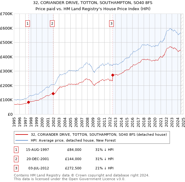 32, CORIANDER DRIVE, TOTTON, SOUTHAMPTON, SO40 8FS: Price paid vs HM Land Registry's House Price Index