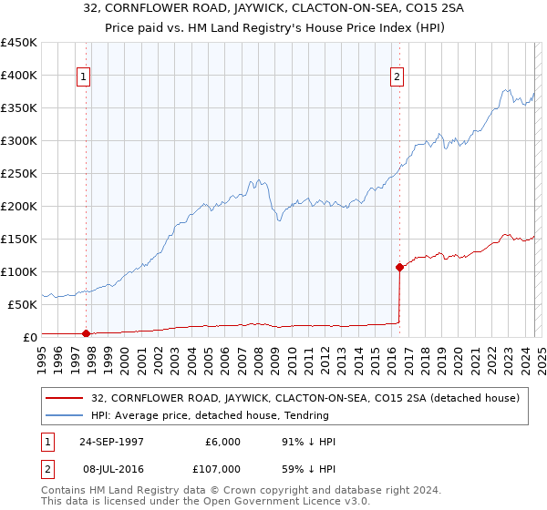 32, CORNFLOWER ROAD, JAYWICK, CLACTON-ON-SEA, CO15 2SA: Price paid vs HM Land Registry's House Price Index