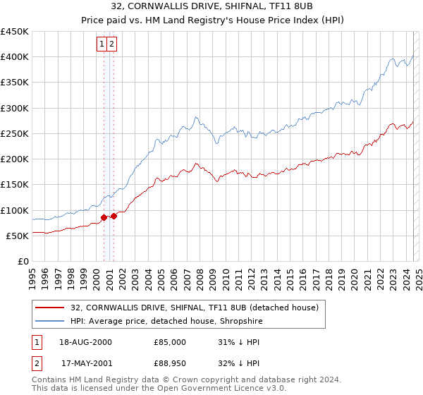 32, CORNWALLIS DRIVE, SHIFNAL, TF11 8UB: Price paid vs HM Land Registry's House Price Index