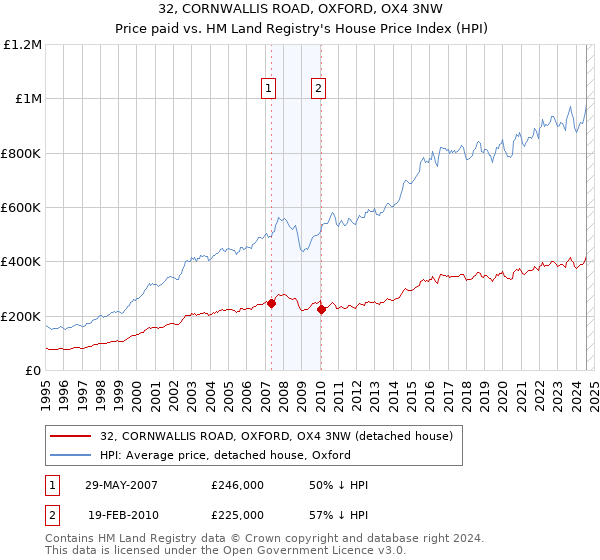 32, CORNWALLIS ROAD, OXFORD, OX4 3NW: Price paid vs HM Land Registry's House Price Index