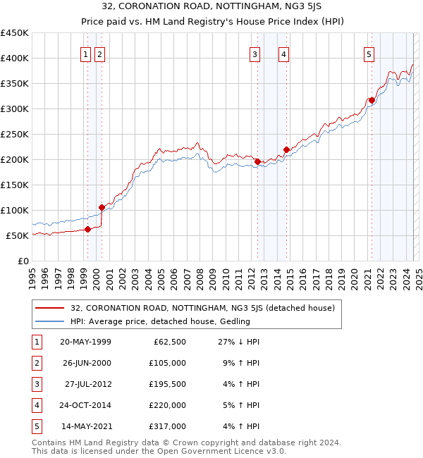 32, CORONATION ROAD, NOTTINGHAM, NG3 5JS: Price paid vs HM Land Registry's House Price Index