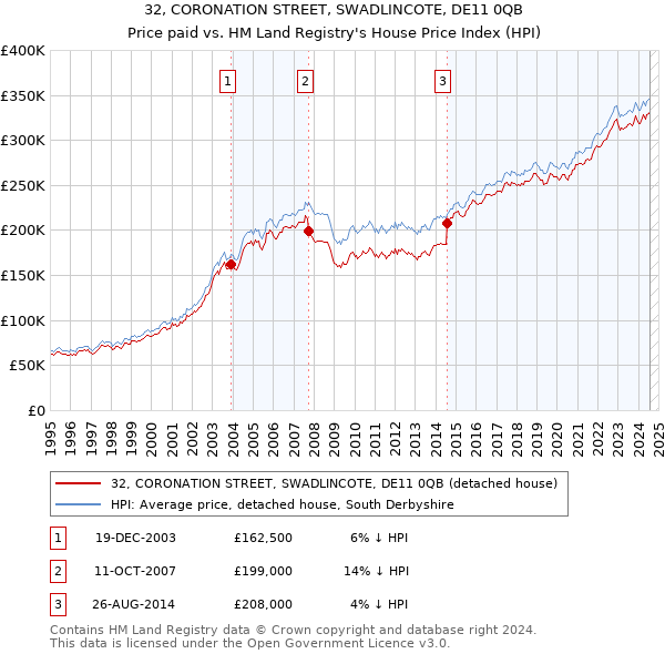 32, CORONATION STREET, SWADLINCOTE, DE11 0QB: Price paid vs HM Land Registry's House Price Index