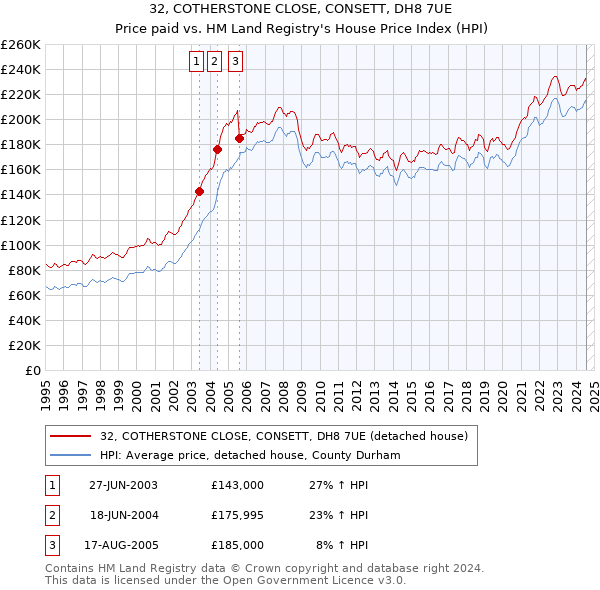 32, COTHERSTONE CLOSE, CONSETT, DH8 7UE: Price paid vs HM Land Registry's House Price Index