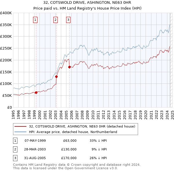 32, COTSWOLD DRIVE, ASHINGTON, NE63 0HR: Price paid vs HM Land Registry's House Price Index