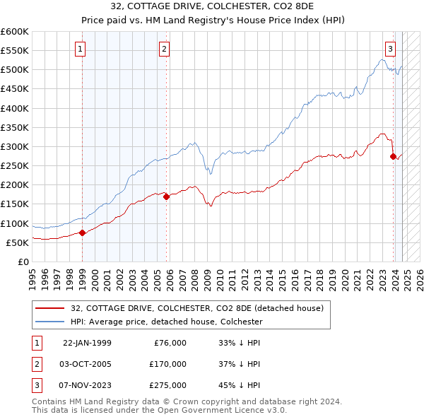 32, COTTAGE DRIVE, COLCHESTER, CO2 8DE: Price paid vs HM Land Registry's House Price Index