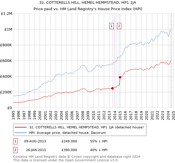 32, COTTERELLS HILL, HEMEL HEMPSTEAD, HP1 1JA: Price paid vs HM Land Registry's House Price Index