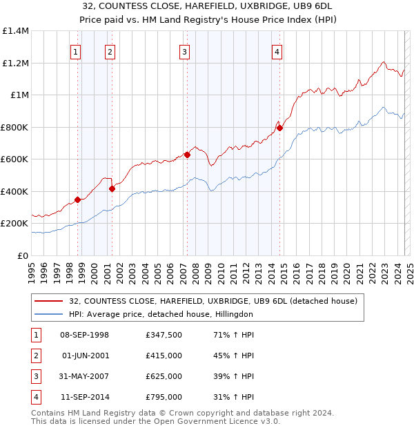 32, COUNTESS CLOSE, HAREFIELD, UXBRIDGE, UB9 6DL: Price paid vs HM Land Registry's House Price Index