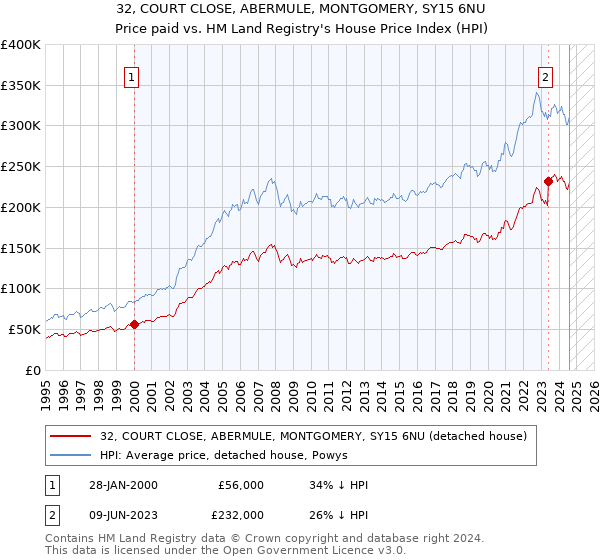 32, COURT CLOSE, ABERMULE, MONTGOMERY, SY15 6NU: Price paid vs HM Land Registry's House Price Index