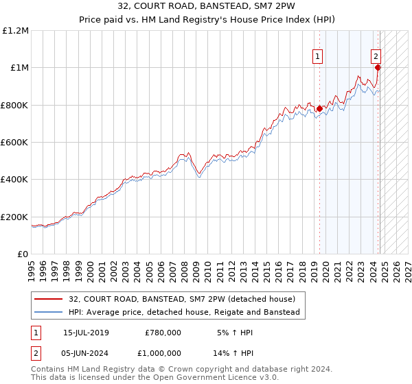 32, COURT ROAD, BANSTEAD, SM7 2PW: Price paid vs HM Land Registry's House Price Index