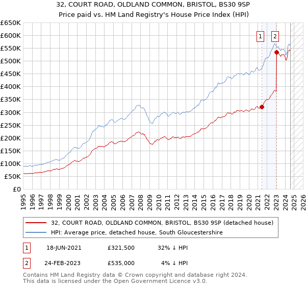 32, COURT ROAD, OLDLAND COMMON, BRISTOL, BS30 9SP: Price paid vs HM Land Registry's House Price Index