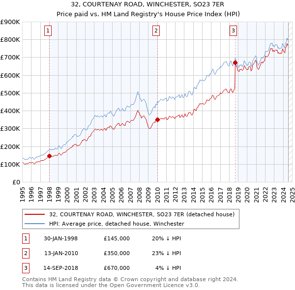 32, COURTENAY ROAD, WINCHESTER, SO23 7ER: Price paid vs HM Land Registry's House Price Index