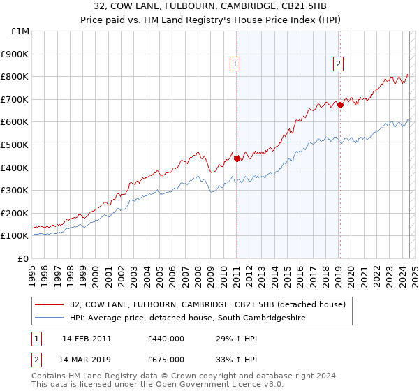 32, COW LANE, FULBOURN, CAMBRIDGE, CB21 5HB: Price paid vs HM Land Registry's House Price Index