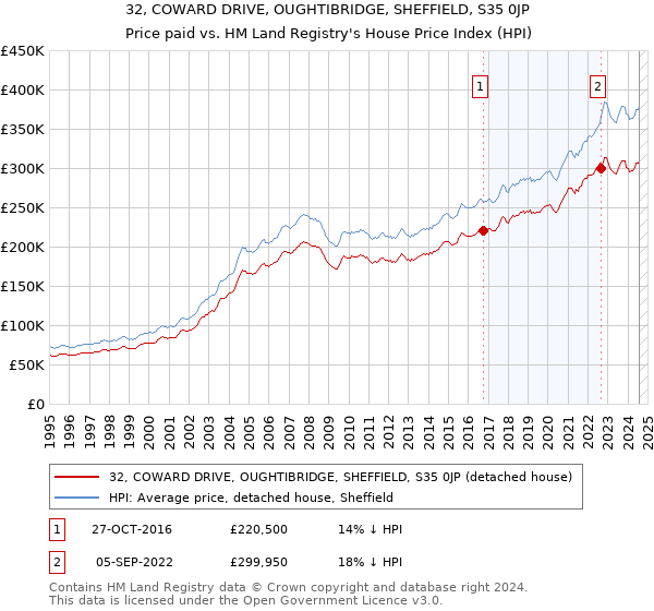 32, COWARD DRIVE, OUGHTIBRIDGE, SHEFFIELD, S35 0JP: Price paid vs HM Land Registry's House Price Index