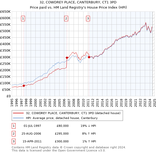 32, COWDREY PLACE, CANTERBURY, CT1 3PD: Price paid vs HM Land Registry's House Price Index