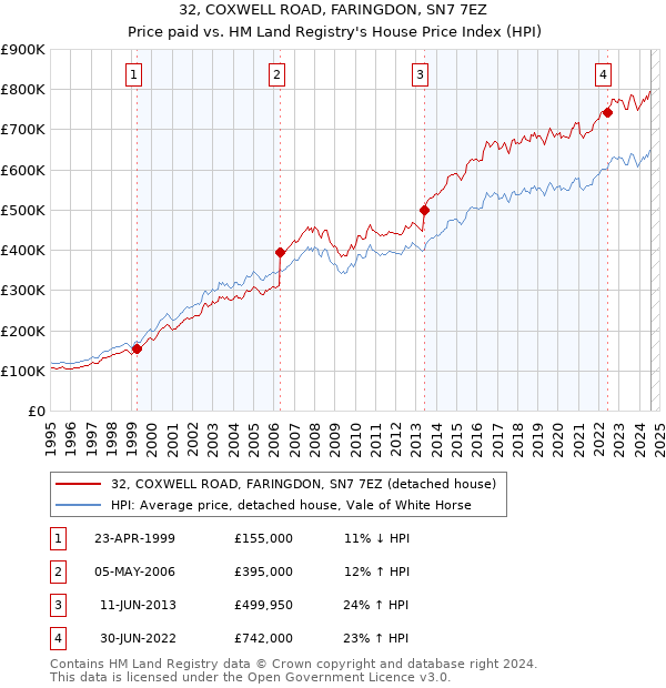 32, COXWELL ROAD, FARINGDON, SN7 7EZ: Price paid vs HM Land Registry's House Price Index