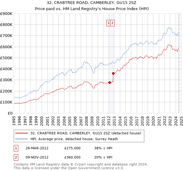 32, CRABTREE ROAD, CAMBERLEY, GU15 2SZ: Price paid vs HM Land Registry's House Price Index