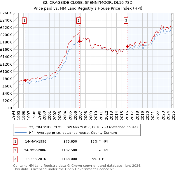 32, CRAGSIDE CLOSE, SPENNYMOOR, DL16 7SD: Price paid vs HM Land Registry's House Price Index