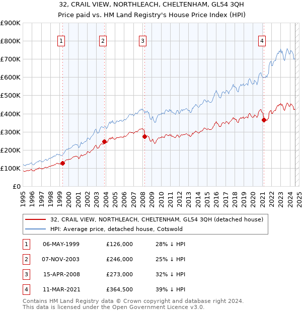 32, CRAIL VIEW, NORTHLEACH, CHELTENHAM, GL54 3QH: Price paid vs HM Land Registry's House Price Index