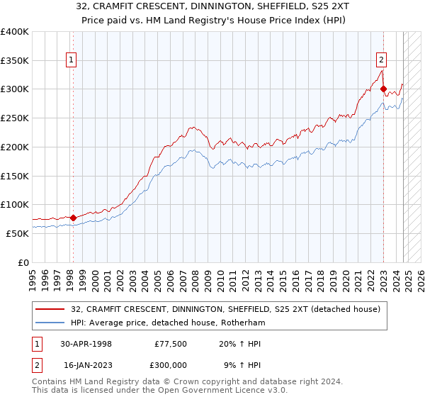 32, CRAMFIT CRESCENT, DINNINGTON, SHEFFIELD, S25 2XT: Price paid vs HM Land Registry's House Price Index