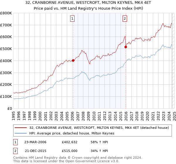 32, CRANBORNE AVENUE, WESTCROFT, MILTON KEYNES, MK4 4ET: Price paid vs HM Land Registry's House Price Index